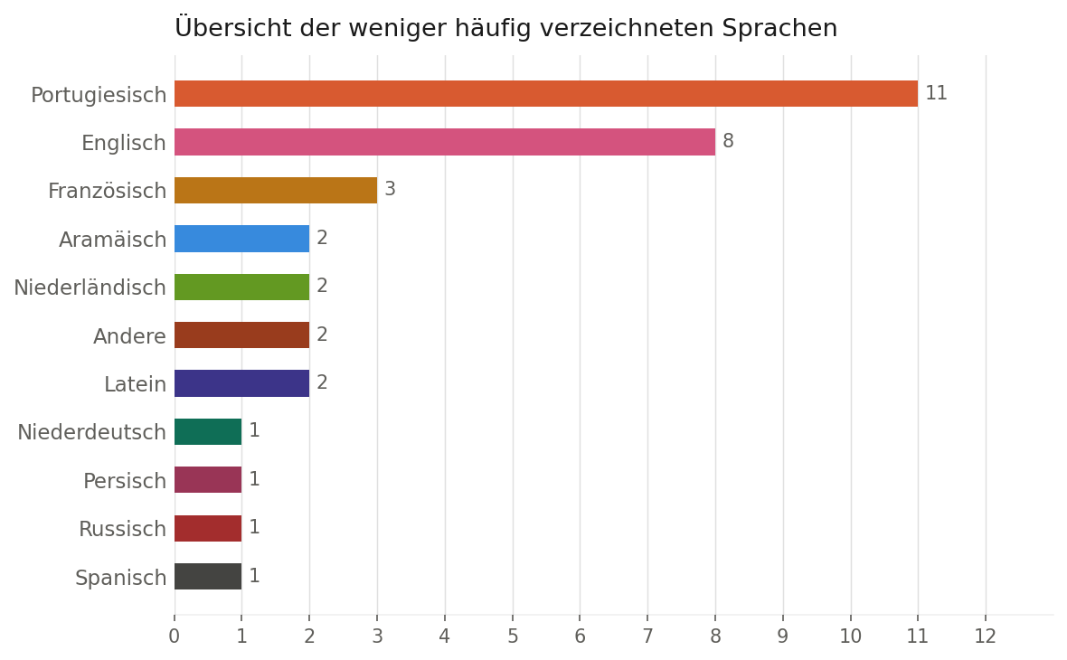 Verteilung der weniger verzeichneten Sprachen, basierend auf einem Auszug des Bestandsverzeichnisses der CAHJP, Datenstrukturierung mit OpenRefine, 2026.